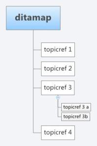 ditamap DITAMAP